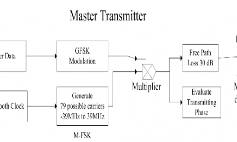 مفتاح تحويل التردد الغاوسي GFSK