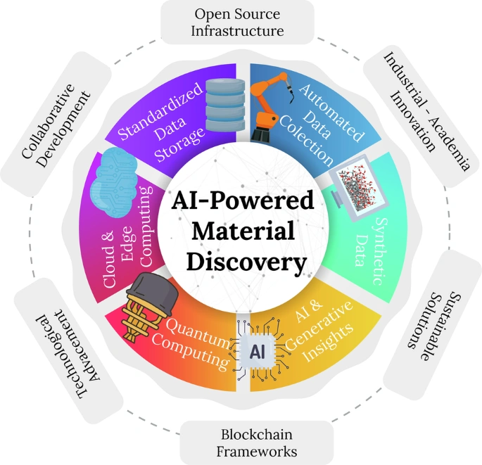 AI Transforms Materials Discovery – Open-Source Tools Accelerate ...